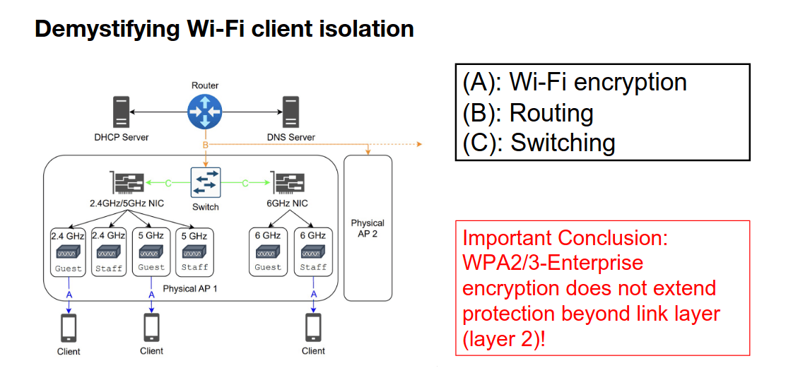 Представлена атака AirSnitch, которая даёт возможность обойти изоляцию между клиентами в сетях Wi-Fi