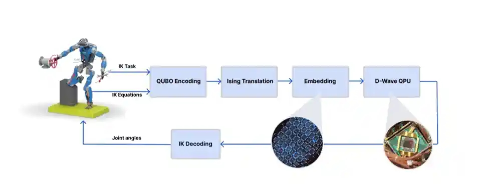 Российские учёные смоделировали ускорение управления роботами в 30 раз с помощью квантовых компьютеров
