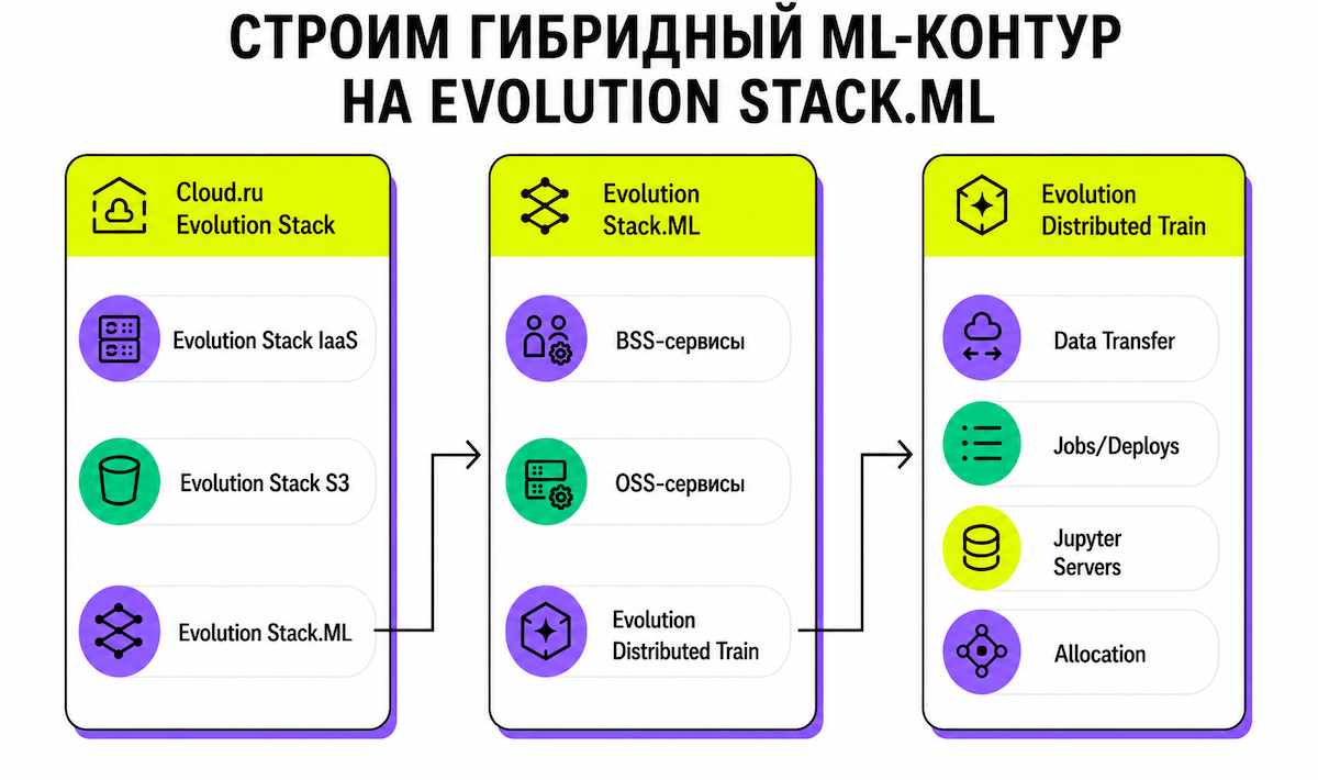 Коммерческий выпуск Evolution Stack.ML: как собрать гибридный ML‑завод с on‑premise данными и GPU в облаке