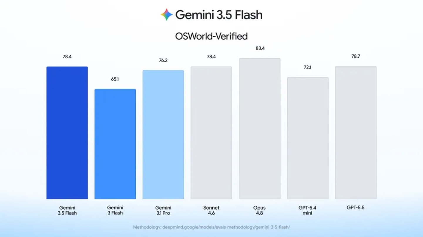 Google научил Gemini 3.5 Flash пользоваться компьютером и смартфоном