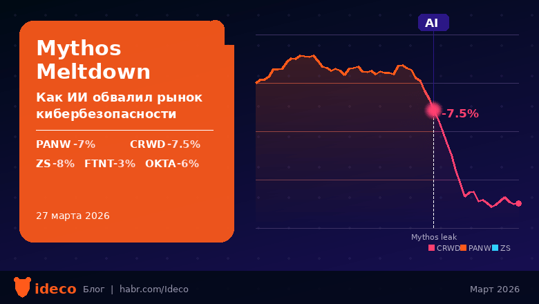 Mythos Meltdown: как утечка о новой LLM обвалила кибербезопасность на $50 млрд