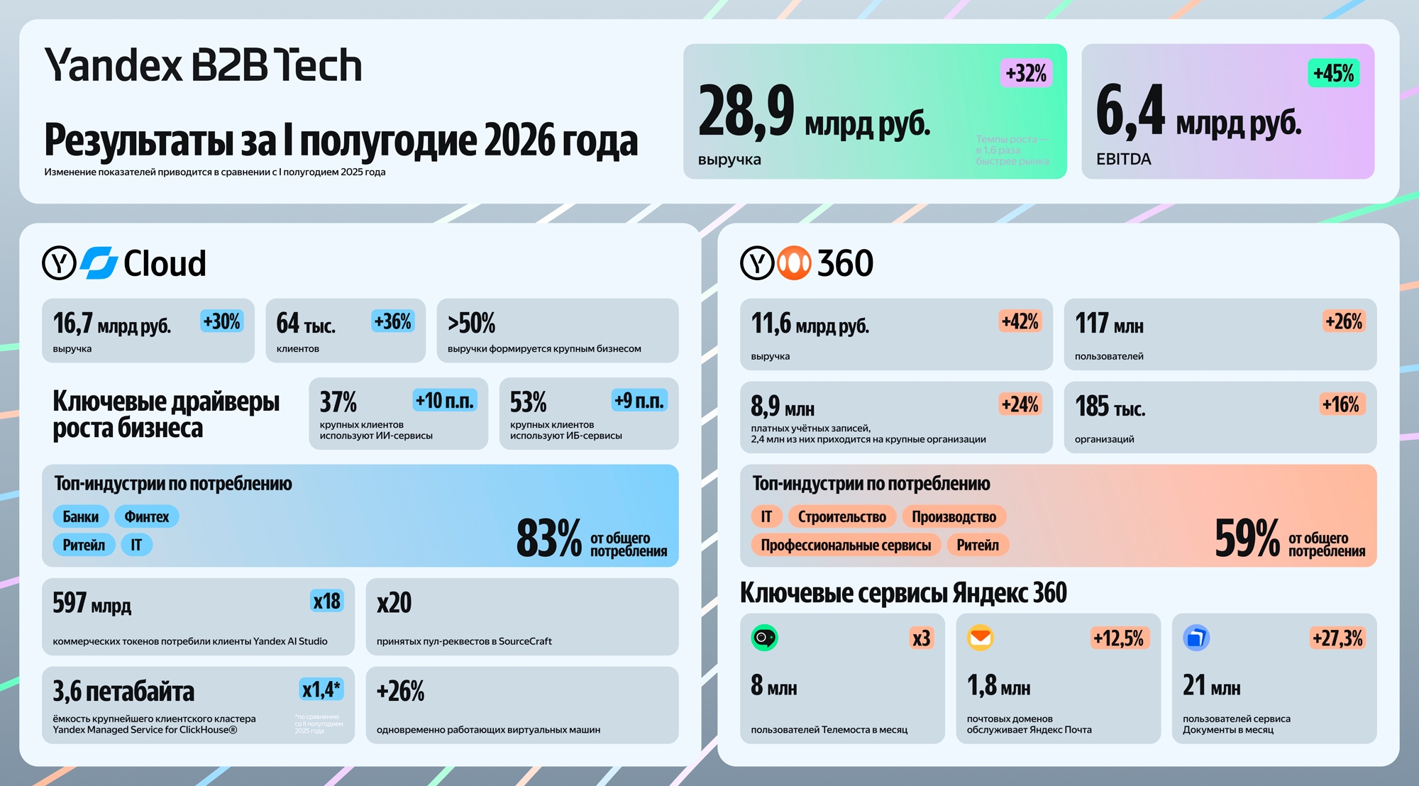Выручка Yandex B2B Tech в первом полугодии 2026 года выросла на 32 процентов