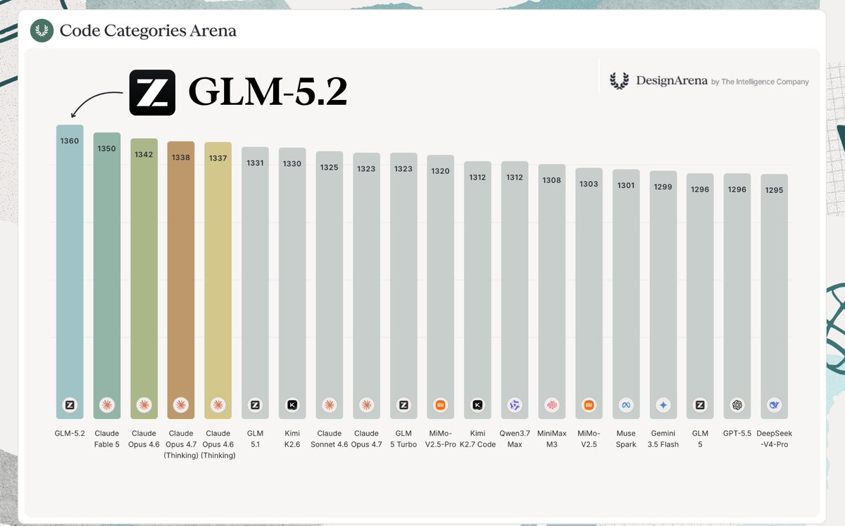 Местами лучше Claude Fable 5: открытая GLM-5.2 показала сильные результаты в бенчмарках