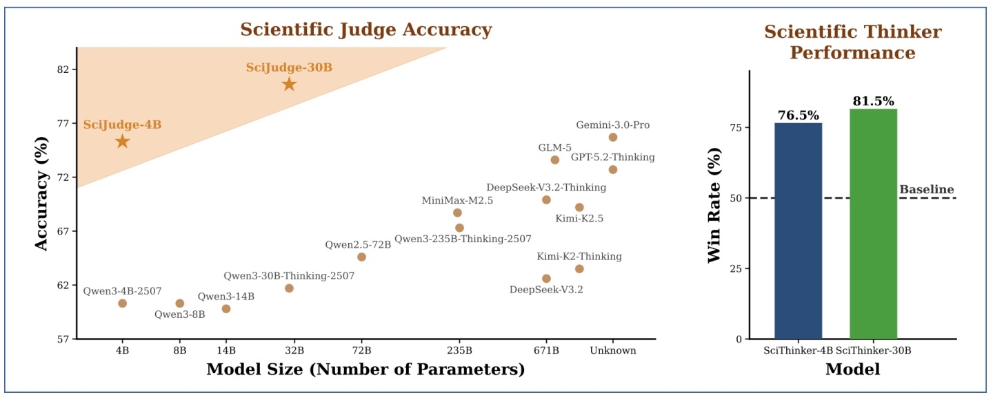 ИИ обучили «научному вкусу»: схема на 30B обошла GPT-5.2 в оценке потенциала статей