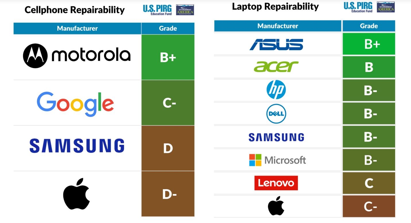 Apple и Lenovo заняли последние позиции в рейтинге ремонтопригодности ноутбуков и смартфонов