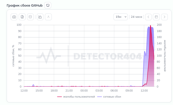 Спустя 2 часа прошёл ошибка в работе GitHub в РФ
