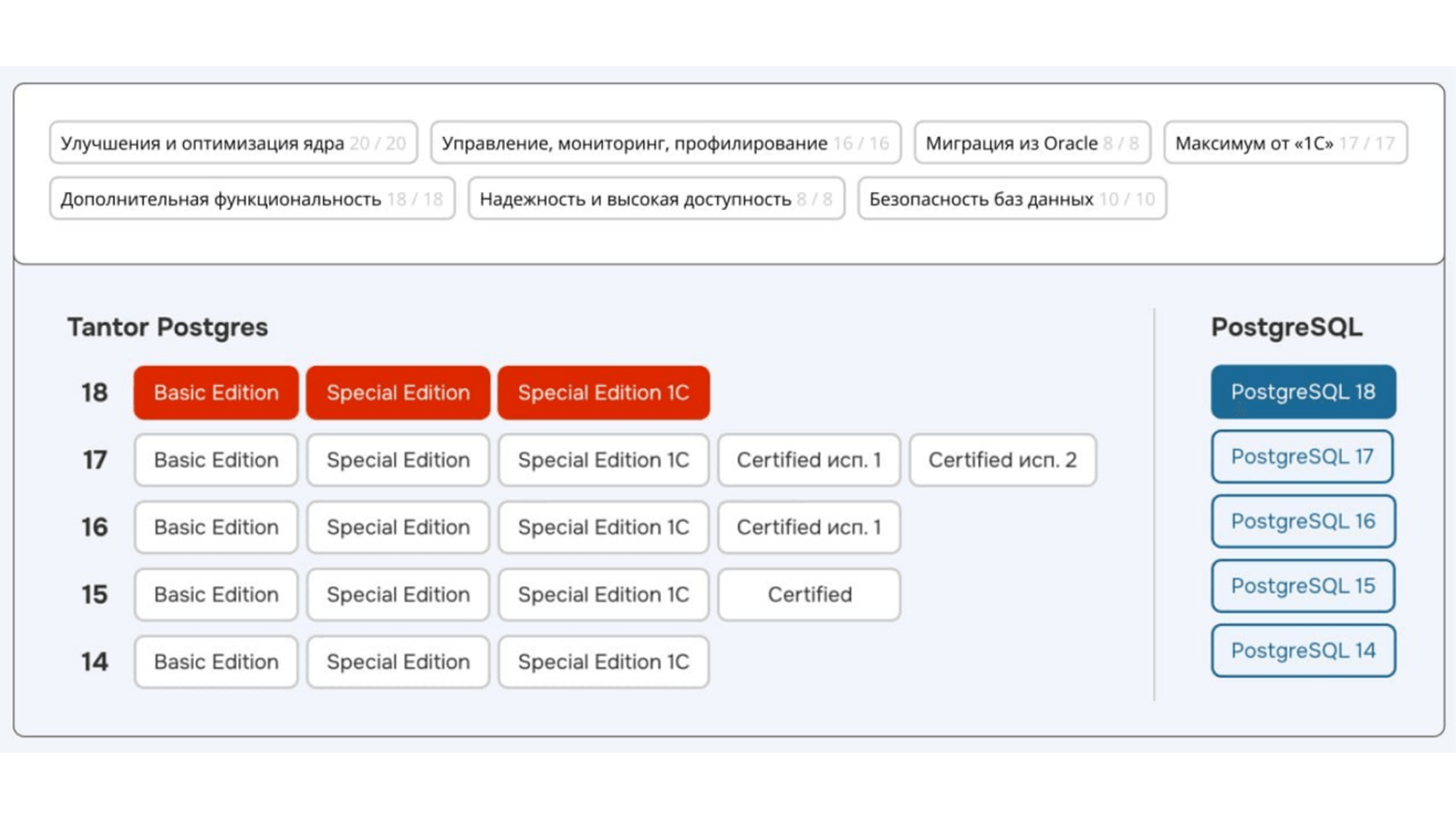 Запущен средство сравнения редакций PostgreSQL и Tantor Postgres