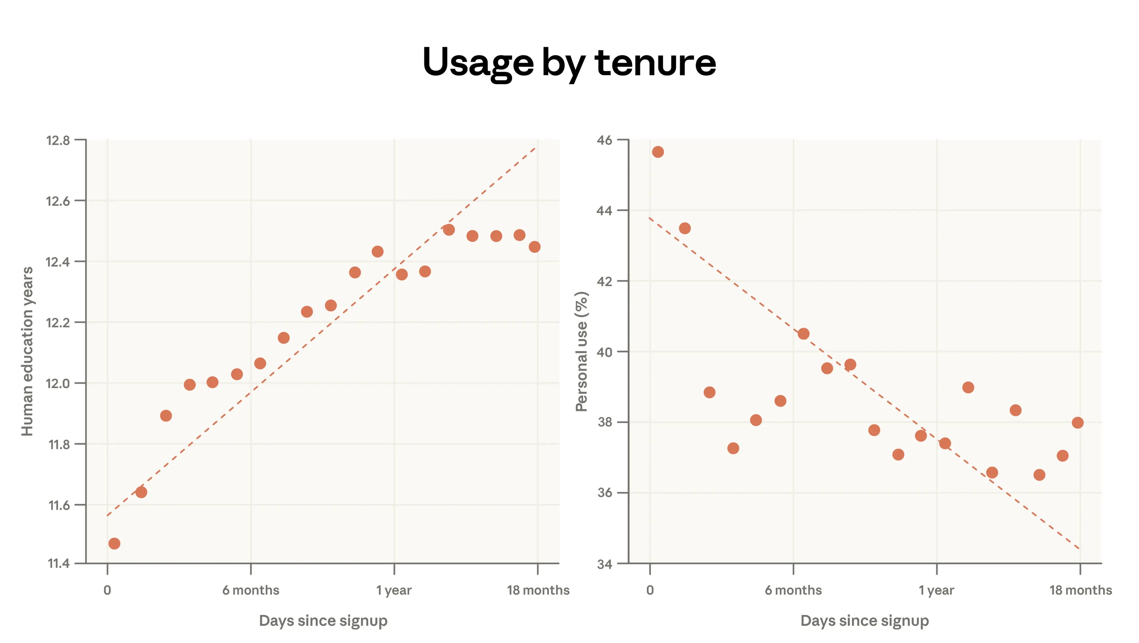 Кривые обучения Claude: “ветераны” чаще используют итерации, а “новички” – автоматизацию