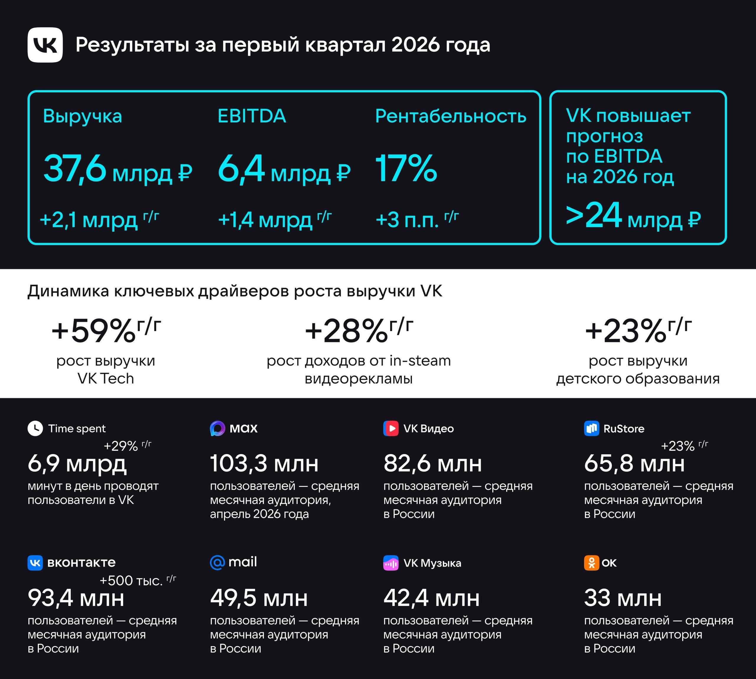 VK в I квартале 2026 года нарастила выручку на 6%, до 37,6 млрд рублей