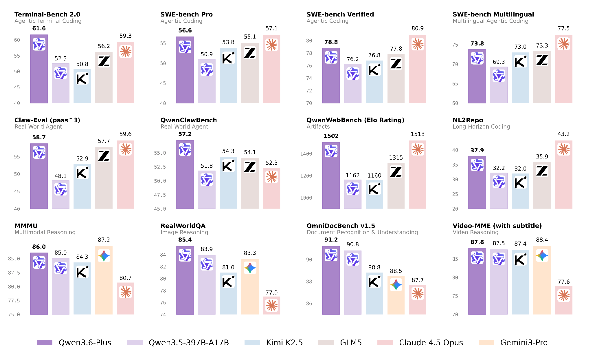 Alibaba выкатила Qwen3.6-Plus — свежий флагман серии Qwen