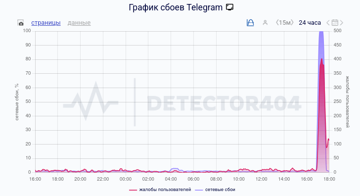 Ошибка в работе Telegram в РФ