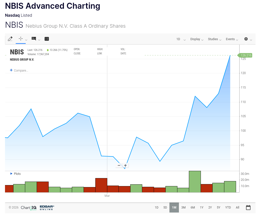 Nebius Аркадия Воложа заключила соглашение с Meta* на $27 млрд