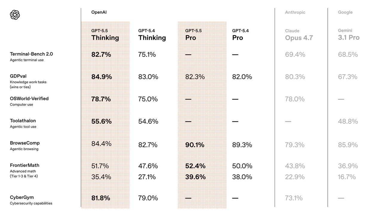 OpenAI выпустили GPT-5.5: пишет исходник дешевле предшественника