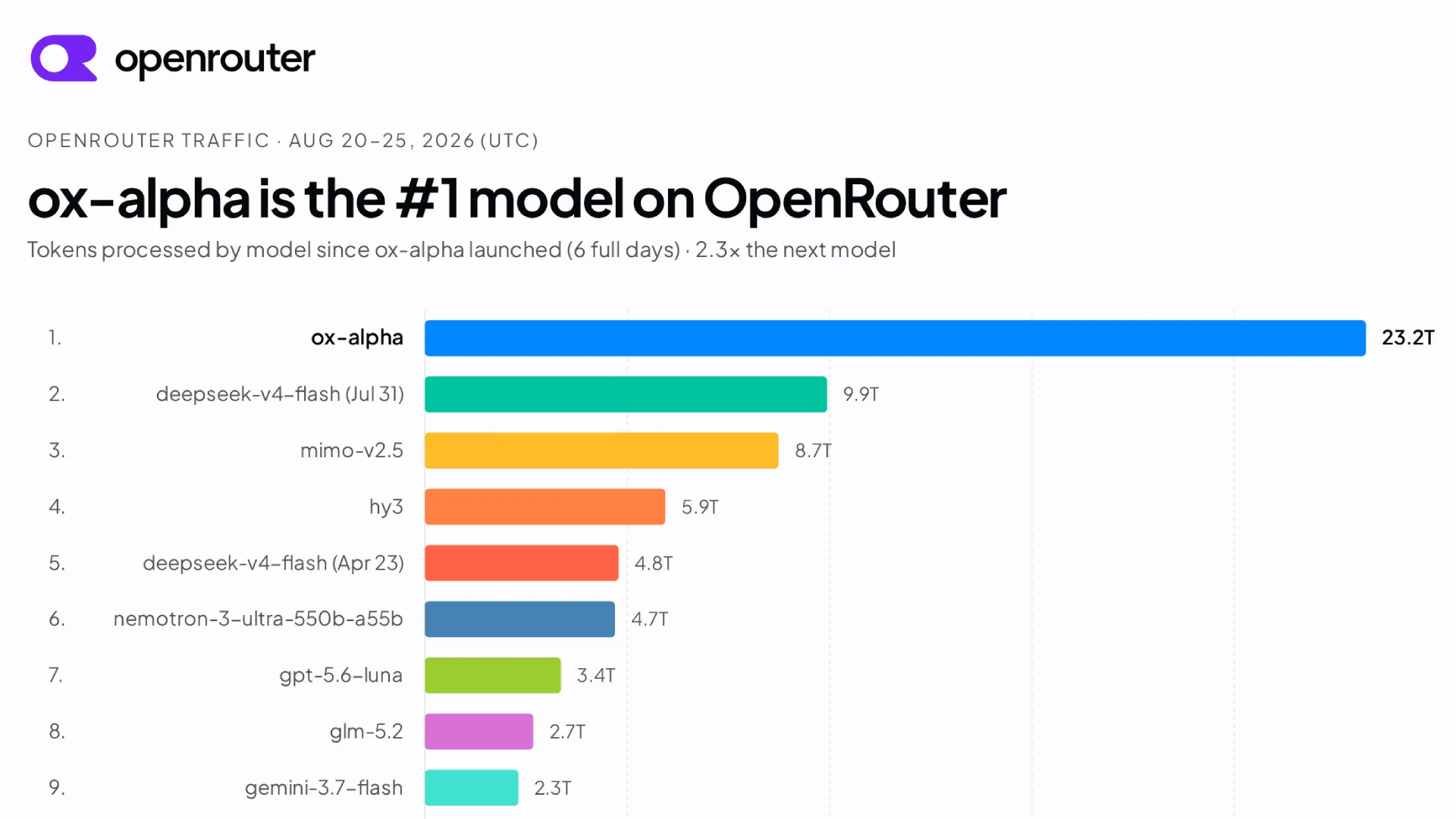 Z.ai выпустили GLM-5.3-Flash: ту самую Ox Alpha, которая за неделю стала топ-1 в OpenCode и OpenRouter