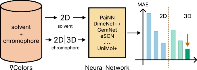 Учёные AIRI разработали нейросеть для предсказания оптических свойств молекул с точностью на 30% выше аналогов