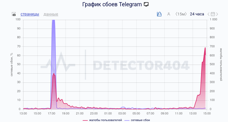 Ошибка в работе Telegram