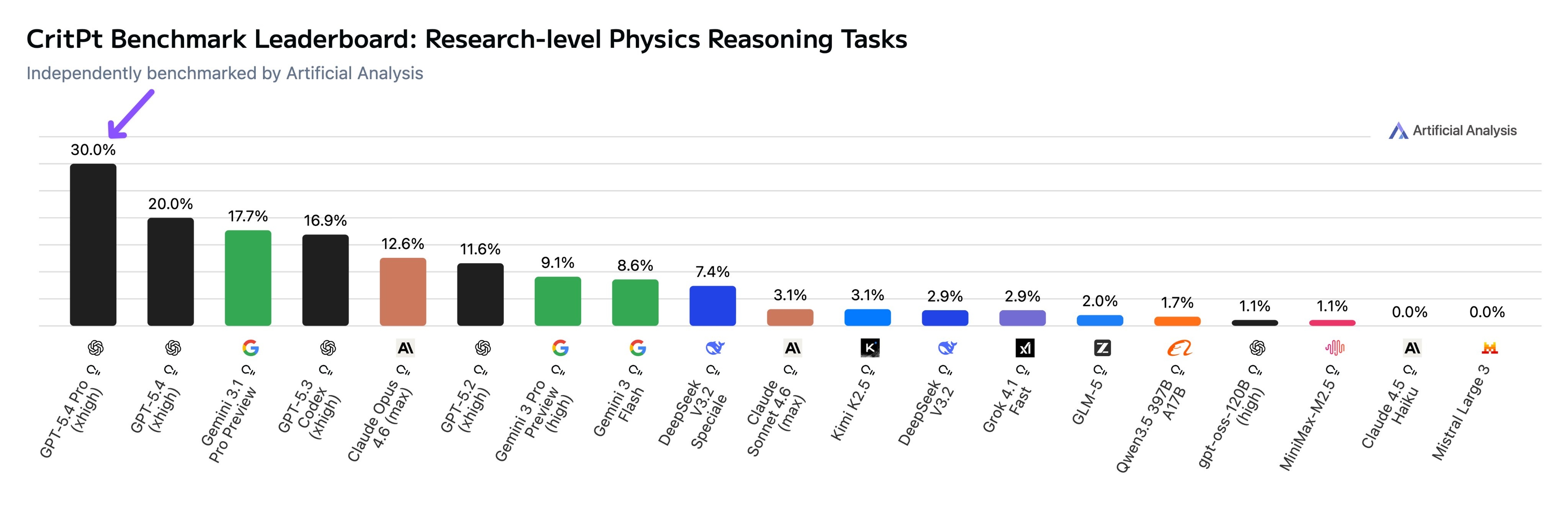 Прорыв ИИ в науке: GPT-5.4 Pro (xhigh) поднял точность решений по физике на 233% за 4 месяца