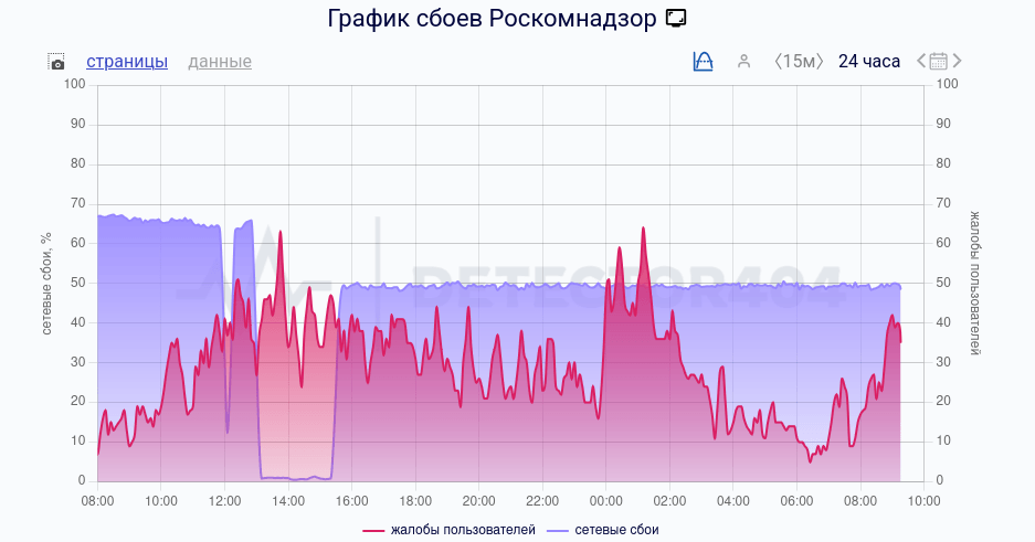 СВеб-сайт Роскомнадзора на пару часов вышел из-под DDoS-атаки, но потом она начала снова, но мнее интенсивно