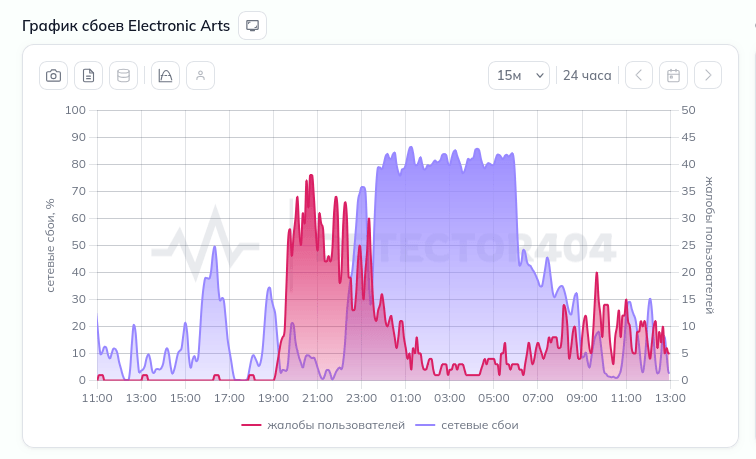 В Роскомнадзоре сообщили, что ведомство не блокирует сервисы EA, в том числе доступ к играм EA Sports FC и Battlefield 6