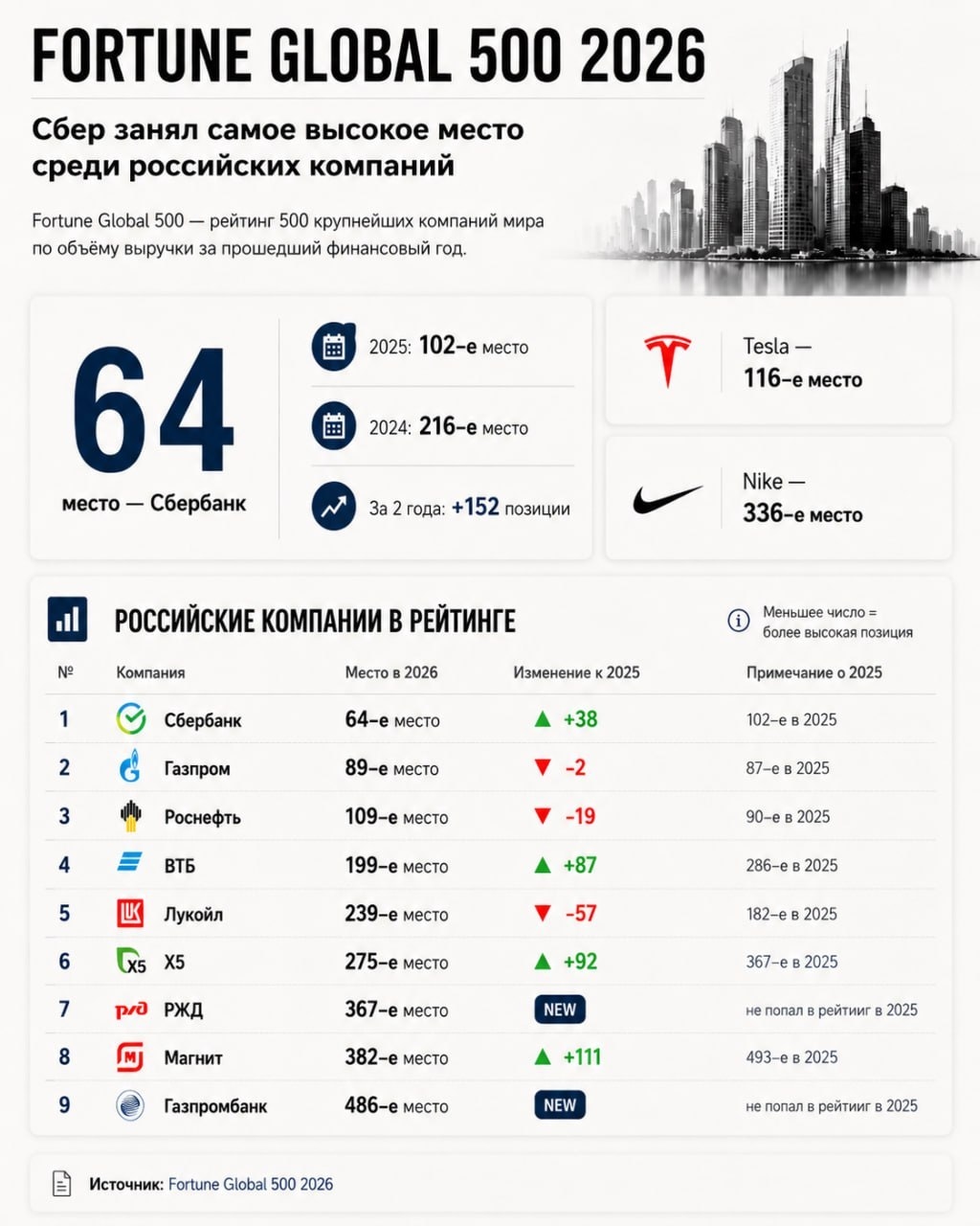 Книга Fortune представило ежегодный рейтинг Global 500