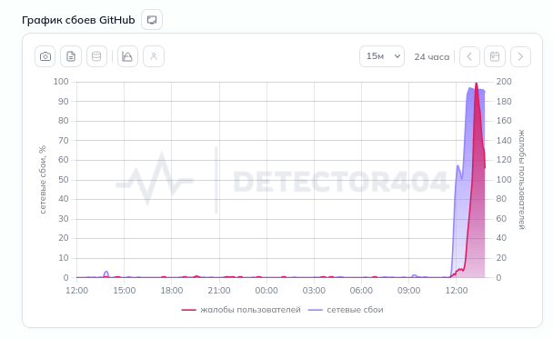 Роскомнадзор: нет проблем с доступом к GitHub, Google и Apple