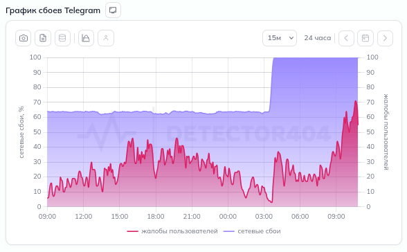 Зафиксирован 100% веб ошибка при мониторинге работы Telegram в РФ