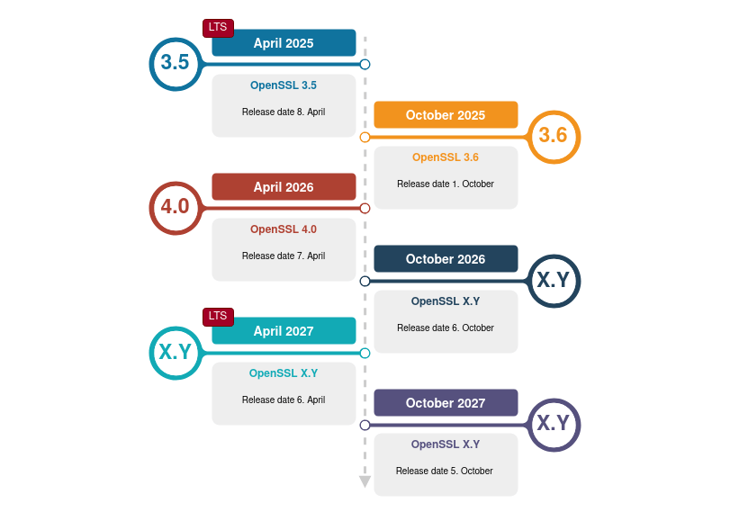 Вышла открытая криптографическая набор модулей OpenSSL 4.0.0