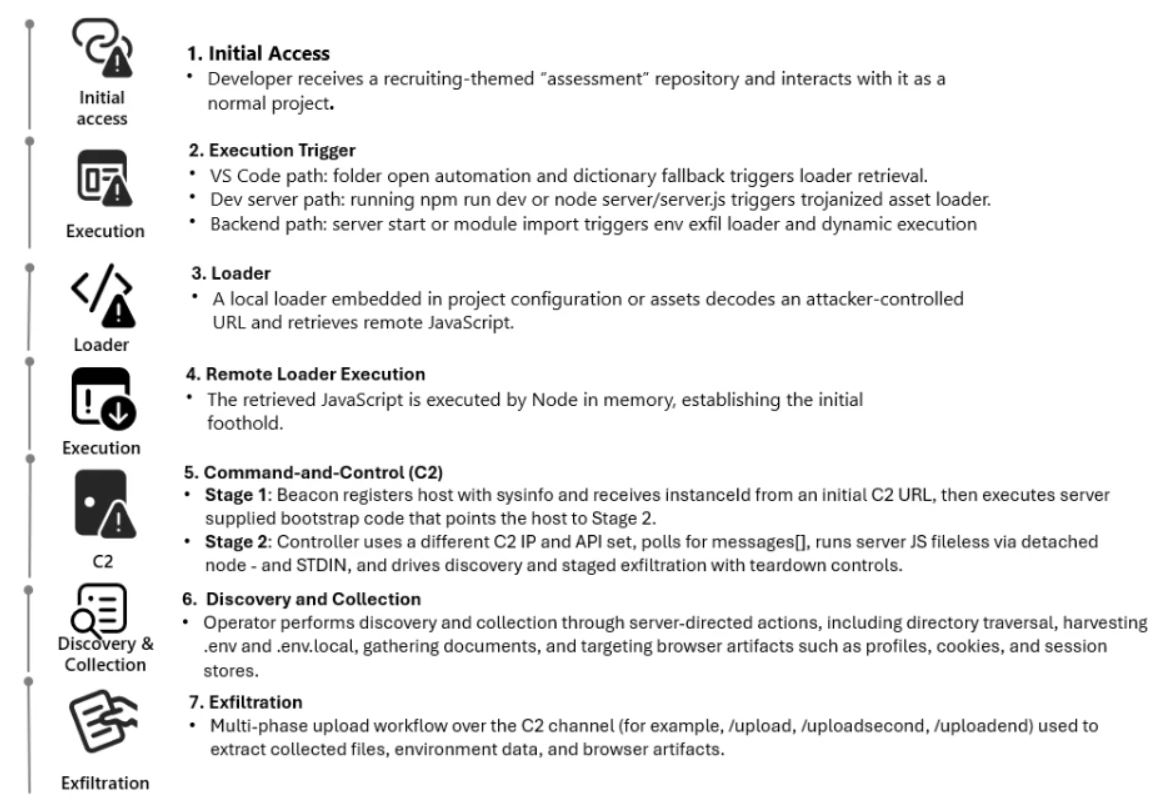 Поддельное собеседование на работу с Next.js приводит к установке бэкдора на устройства разработчиков
