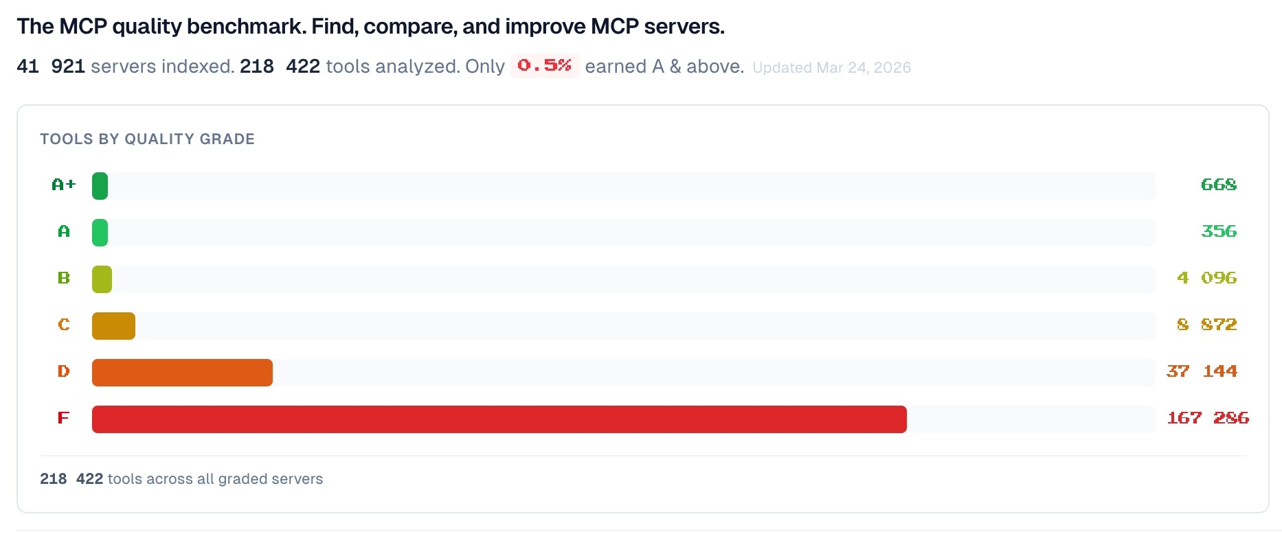 41 000 MCP-серверов, и почти все — мусор: что представил ToolBench от Arcade