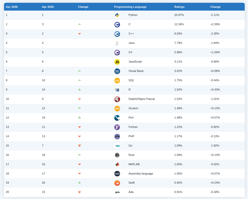 Рейтинг языков программирования TIOBE за апрель 2026: С закрепился на втором месте, доля Python снижается