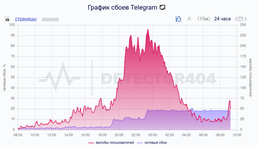 15 марта: продолжается веб ошибка в работе Telegram в РФ