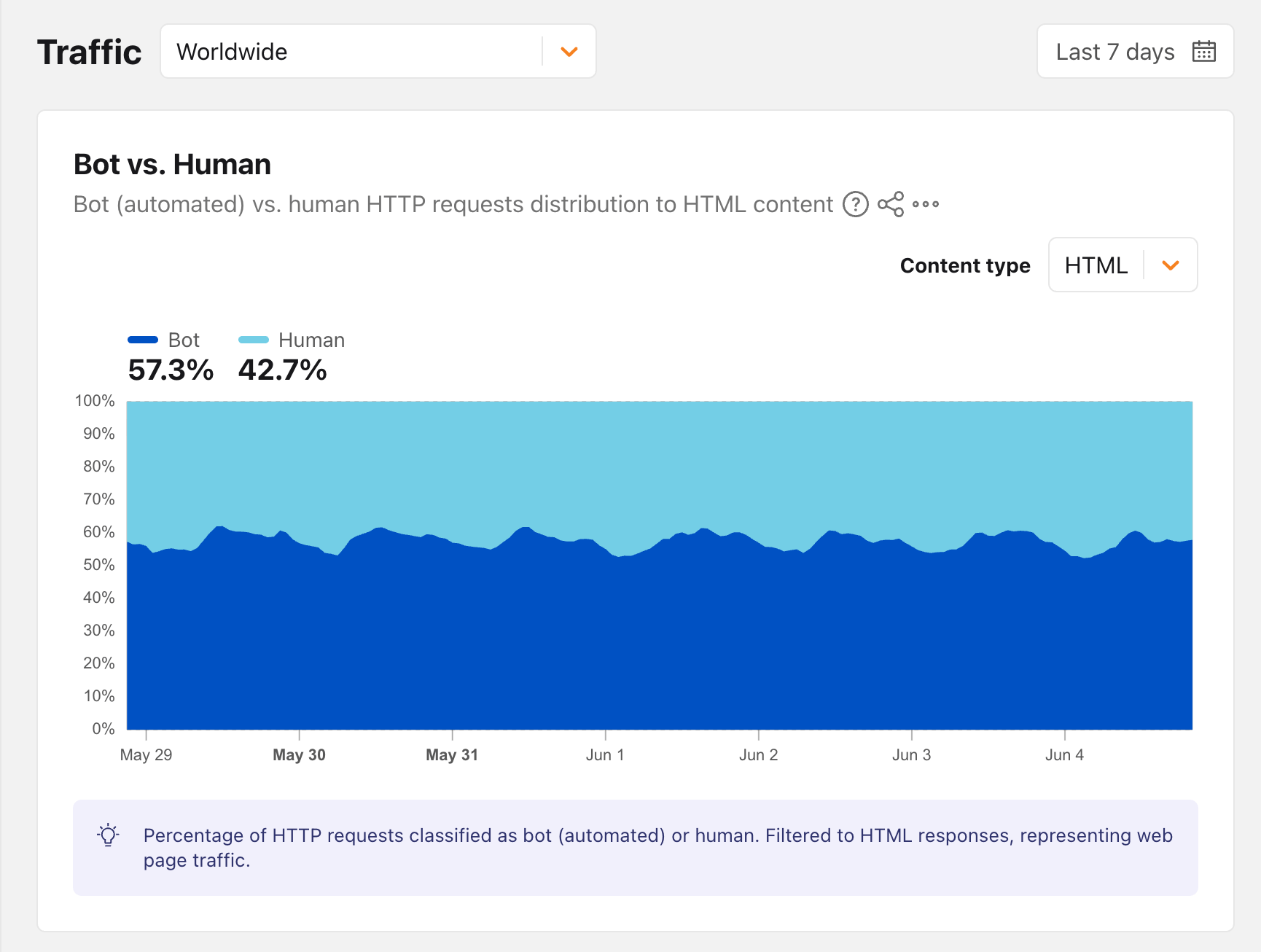 Боты в начальный раз в истории интернета обогнали людей по объёму трафика — информация Cloudflare