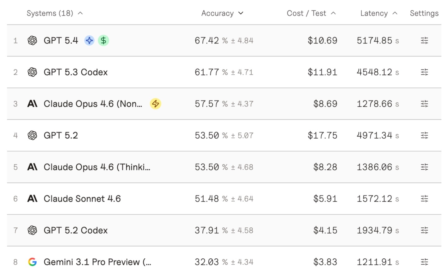 GPT-5.4 стал лучшим ИИ для вайб-кодинга