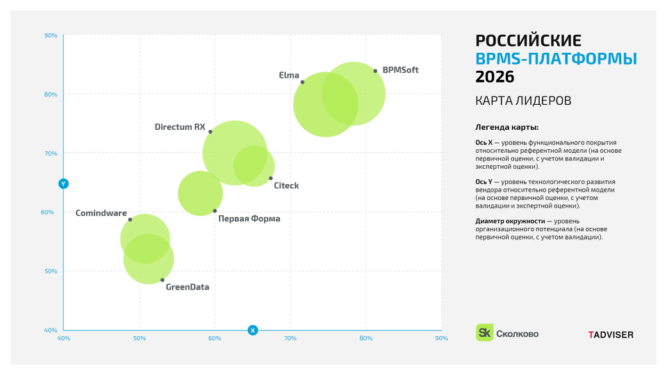 BPMSoft возглавил рейтинг российских BPMS-2026 от «Сколково» и TAdviser