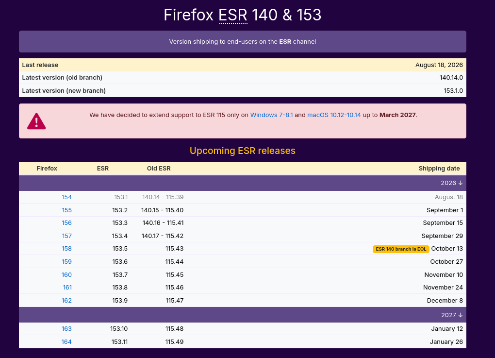 Mozilla продлила поддержку Firefox в ОС Windows 7/8.1 и macOS 10.12–10.14 до марта 2027 года
