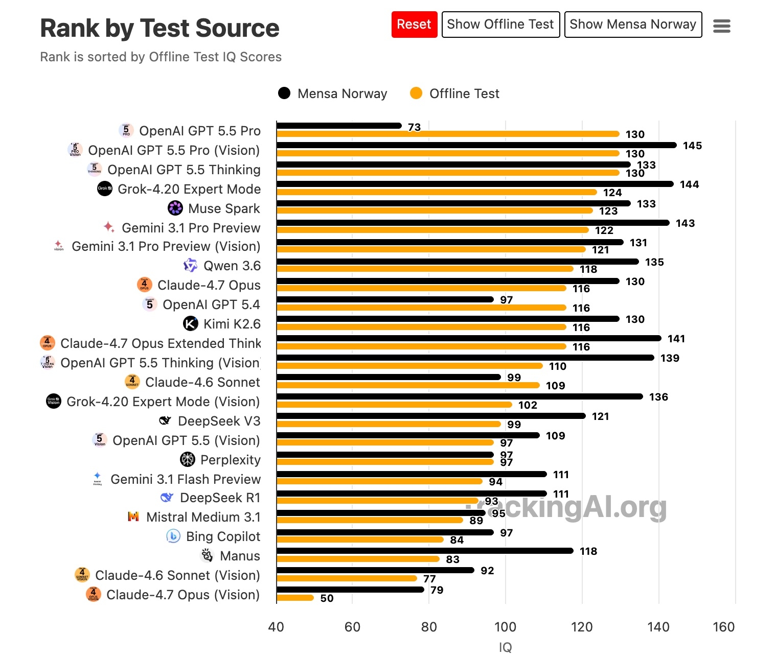 GPT-5.5 взял 130 IQ на закрытом тесте TrackingAI