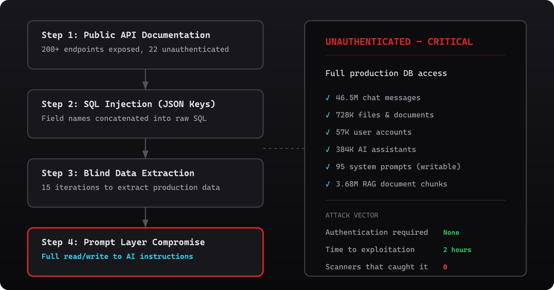 ИИ взломал ИИ: агент CodeWall вскрыл чат-бот McKinsey за два часа через дефект из 90-х