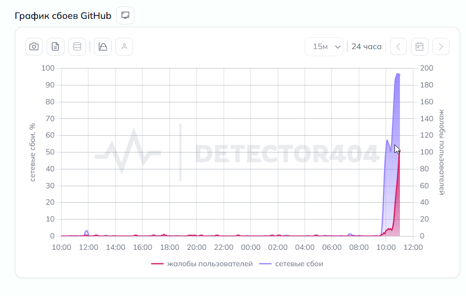 В России целиком перестал быть доступен GitHub