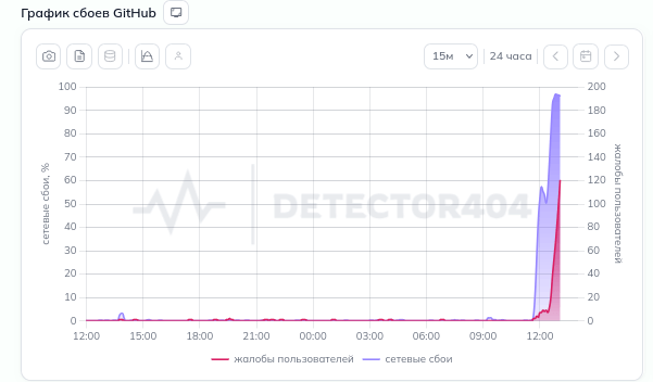 Ошибка в работе GitHub и Google в РФ