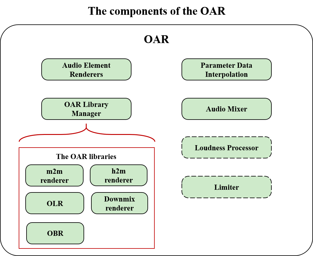 Альянс AOMedia показал первую версию спецификации Open Audio Renderer