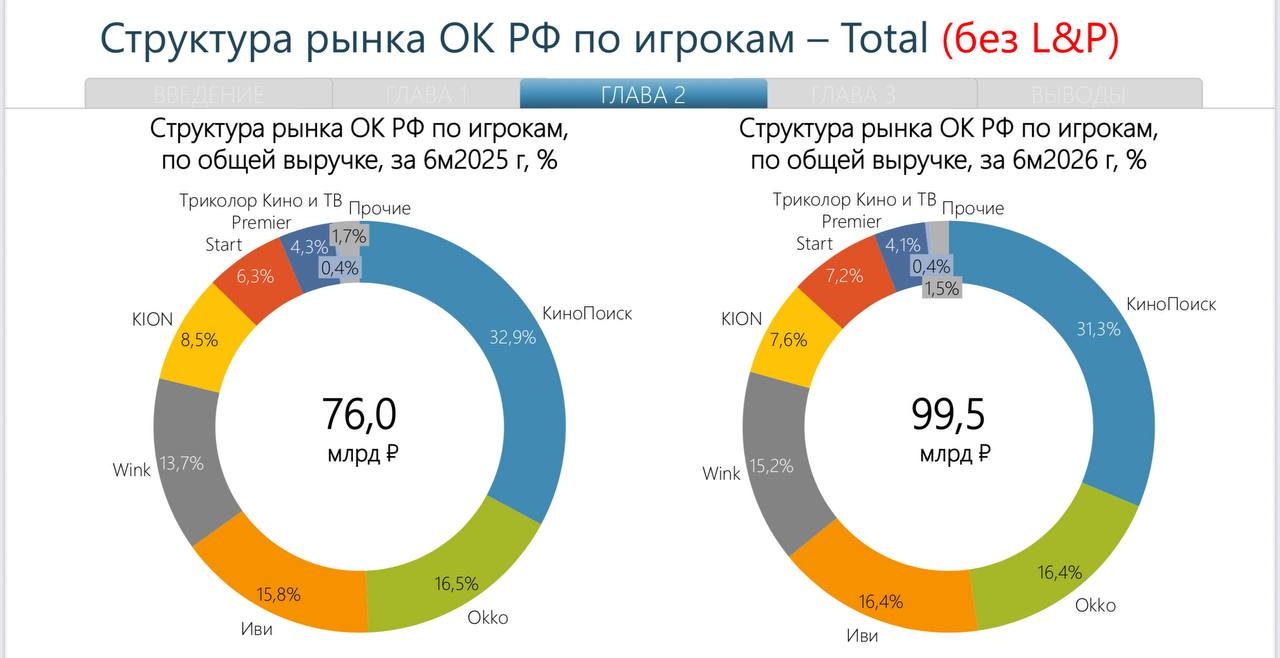 TelecomDaily: выручка онлайн‑кинотеатров России за шесть месяцев 2026 года выросла почти на треть