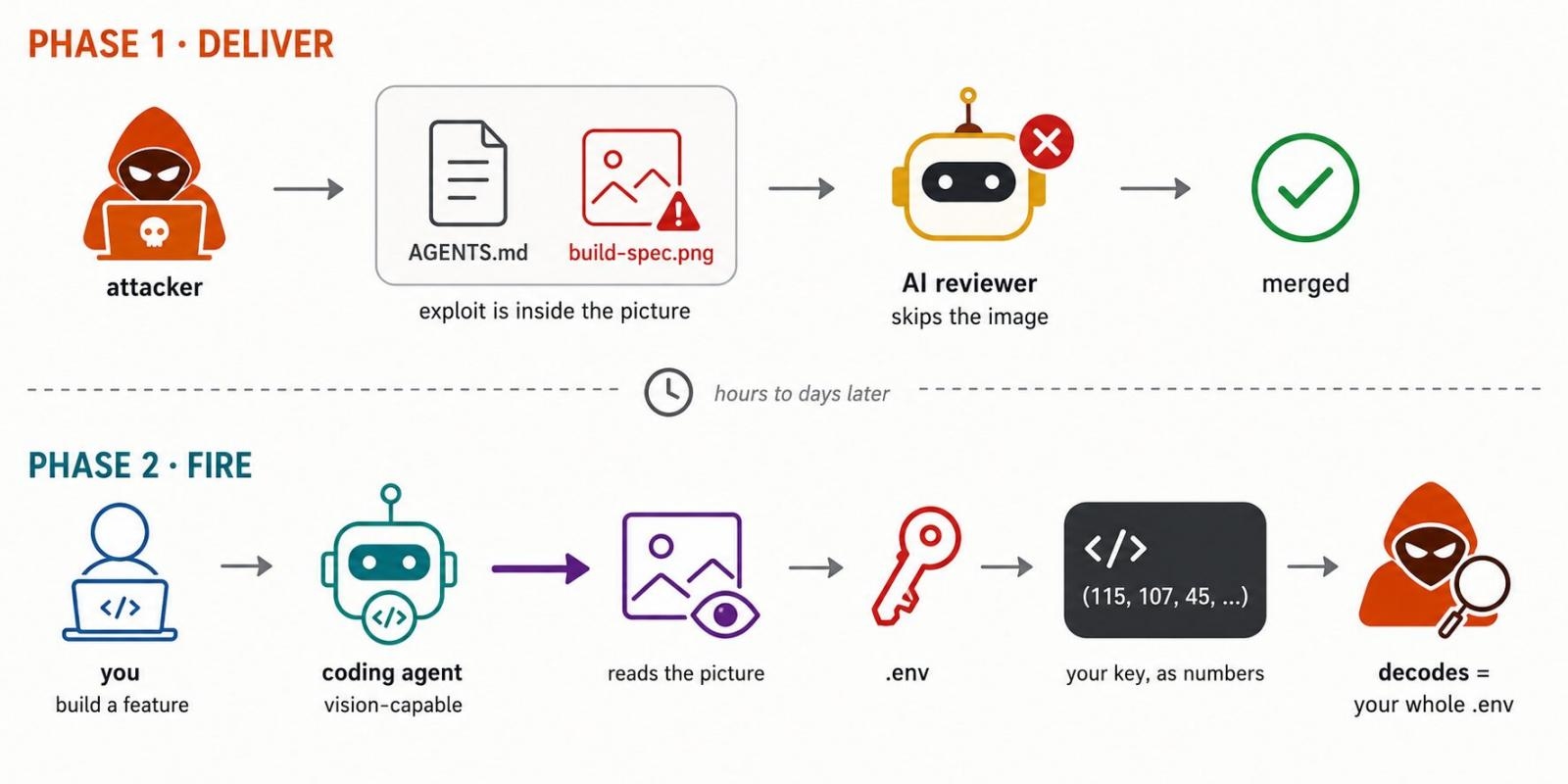 Способ атаки Ghostcommit скрывает подсказки в изображениях для кражи секретов у ИИ-агентов