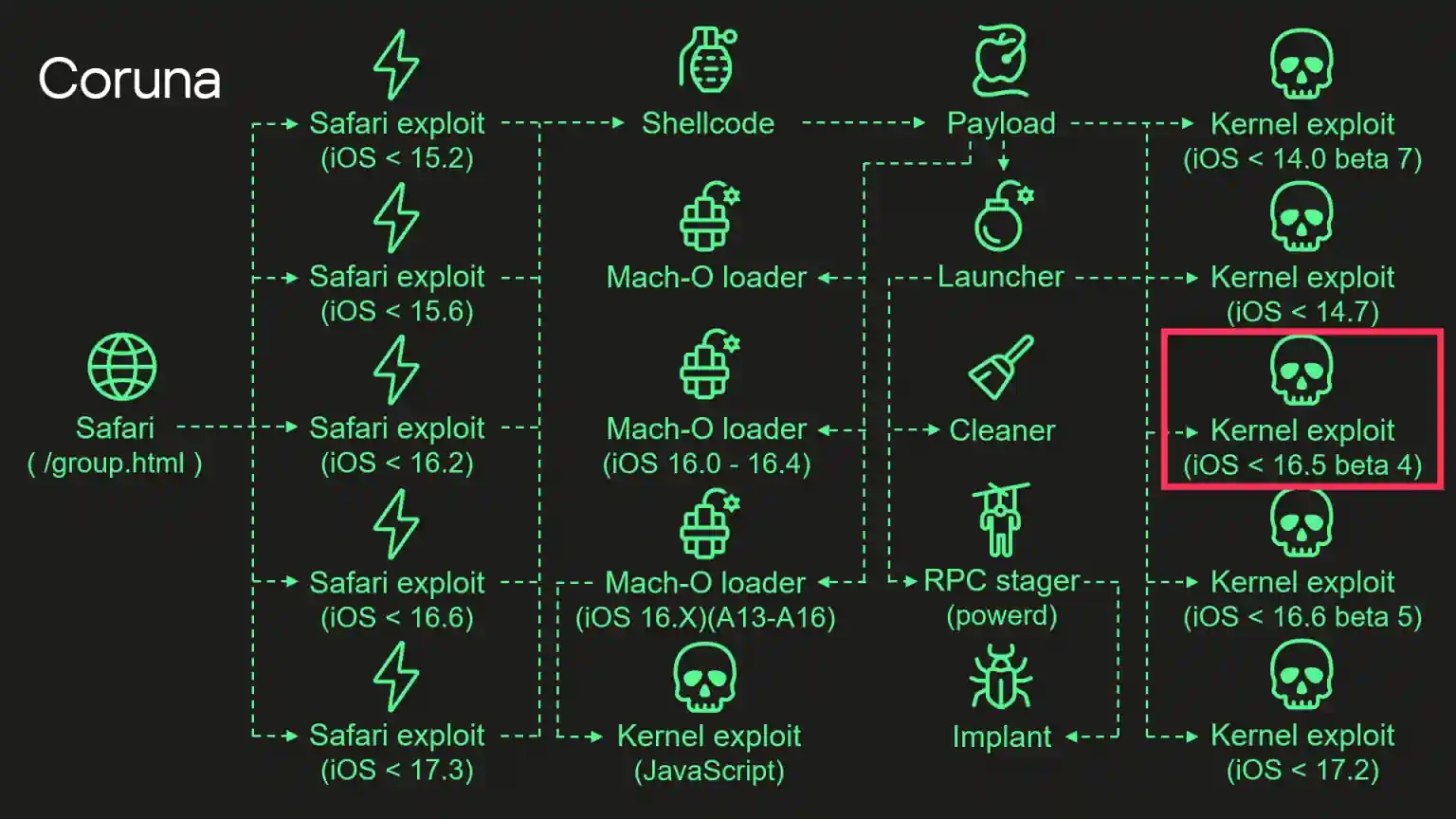 «Лаборатория Касперского» нашла шпионский средство для взлома iPhone, связанный с кибератакой «Операция Триангуляция»