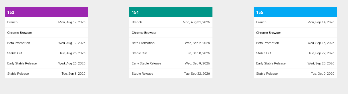 С сентября 2026 года Google Chrome перейдёт на двухнедельный цикл выпуска обновлений вместо нынешнего четырёхнедельного