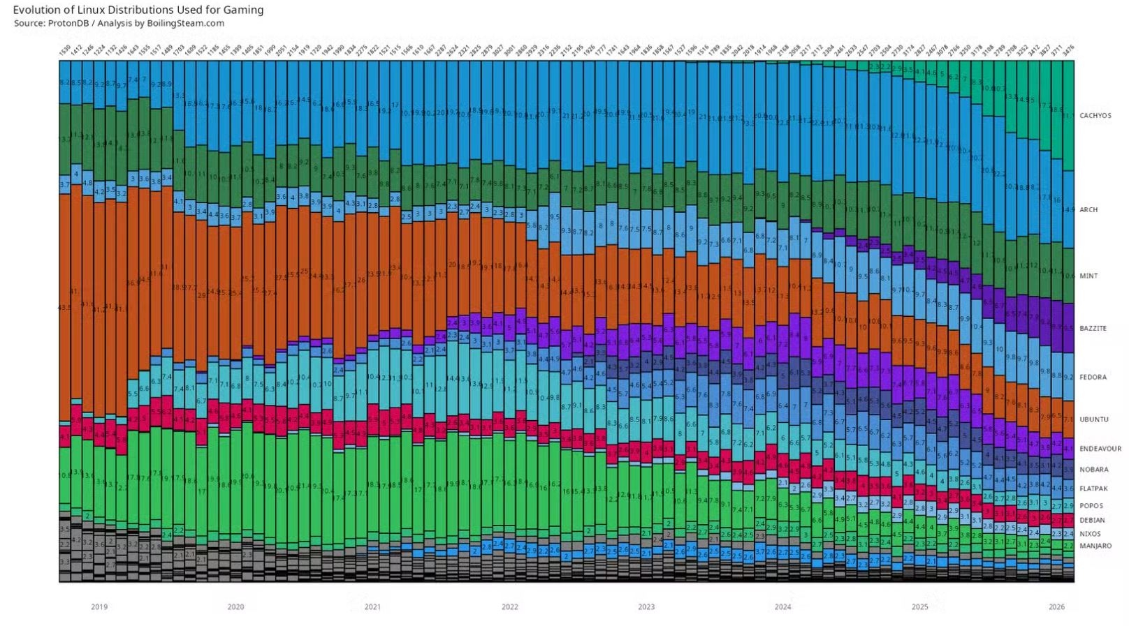 CachyOS сместил Arch с позиции лучшего дистрибутива Linux для геймеров по версии ProtonDB