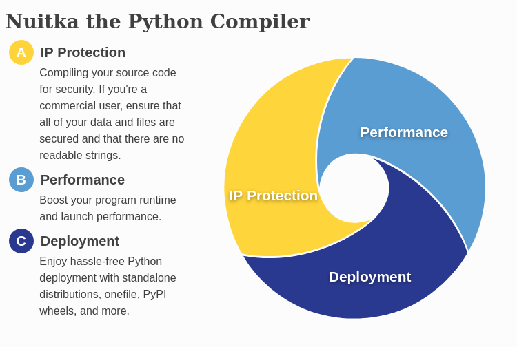 Выпуск Nuitka 4.0 — компилятора для языка Python
