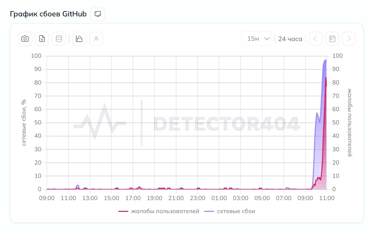 GitHub перестал функционировать в России