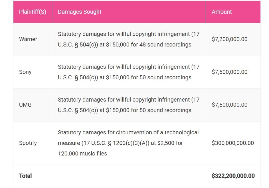 Anna's Archive проиграла дело о пиратстве на Spotify на $322 млн