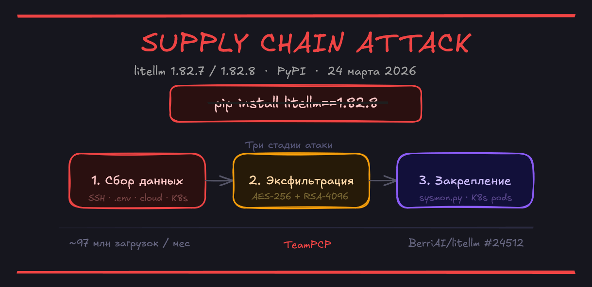 Атака на цепочку поставок: litellm 1.82.7 и 1.82.8 на PyPI содержат стилер credentials