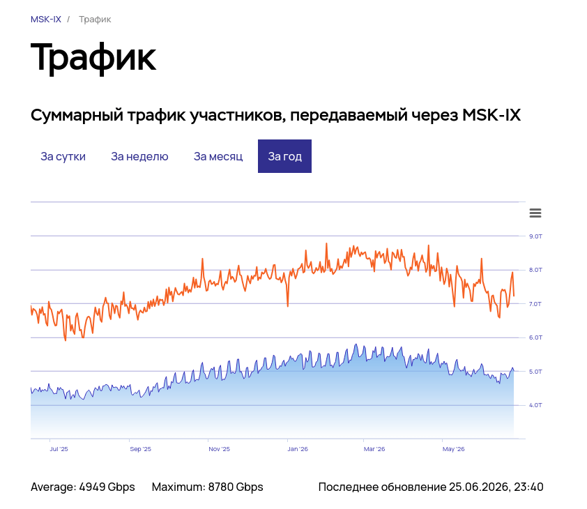 Эксперты ожидают в сентябре первые последствия моратория на плагин каналов связи для зарубежного трафика в РФ
